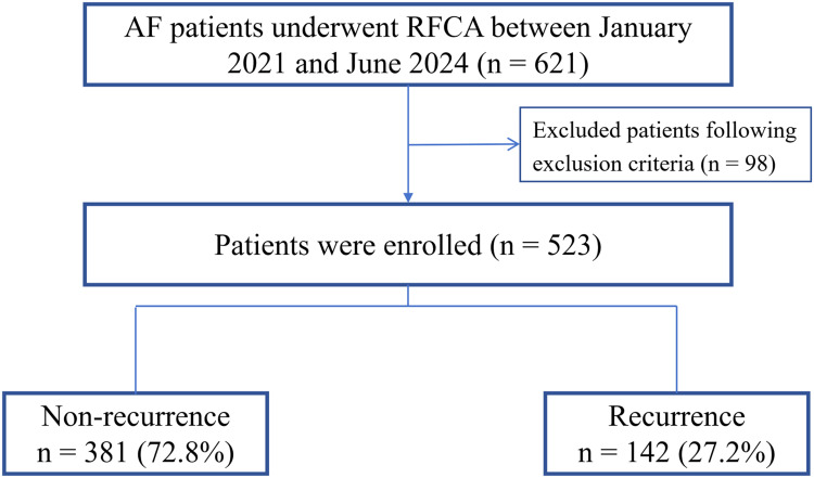 Inflammatory Burden Index Associated with Recurrence of Atrial Fibrillation After Radiofrequency Catheter Ablation.