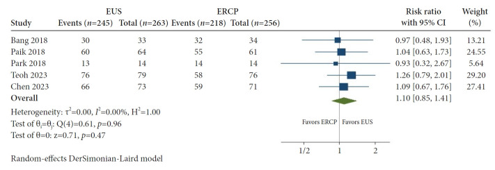 Endoscopic ultrasound-guided biliary drainage versus endoscopic retrograde cholangiopancreatography biliary drainage in the palliative management of malignant distal biliary obstruction: an updated systematic review and meta-analysis of randomized controlled trials.