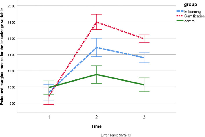 The effects of e-learning vs. gamification-based training on ICU nurses' knowledge and attitudes toward organ donation candidates: a study based on the psychological security and empowerment model.