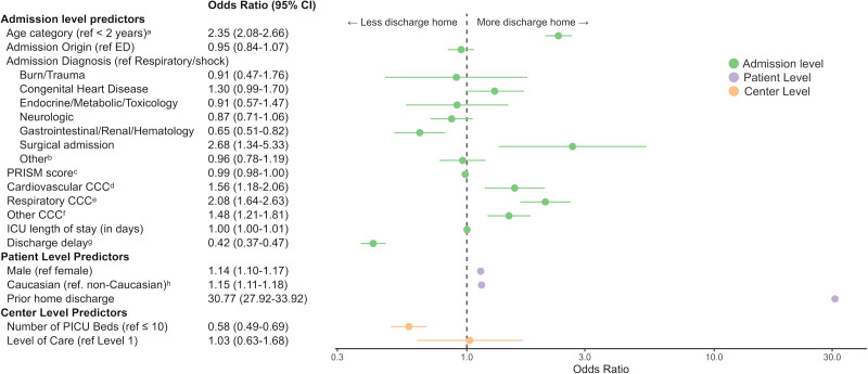 Prevalence and Predictors of Home Discharge from the PICU.