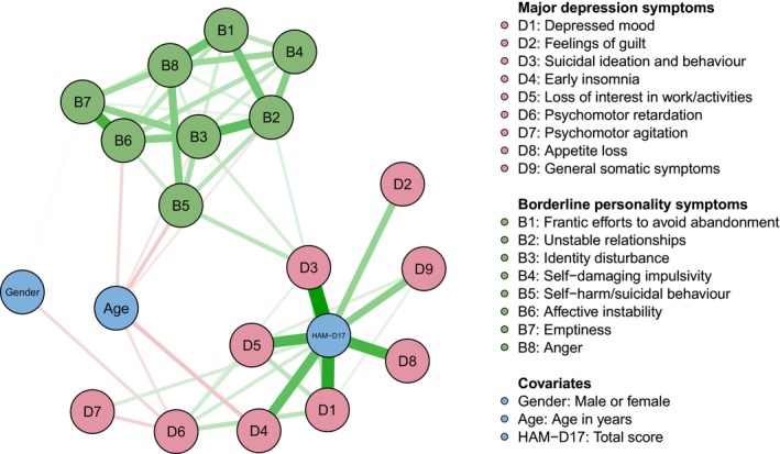 Symptom Overlap Between Depression and Borderline Personality Disorder: A Network Analysis.