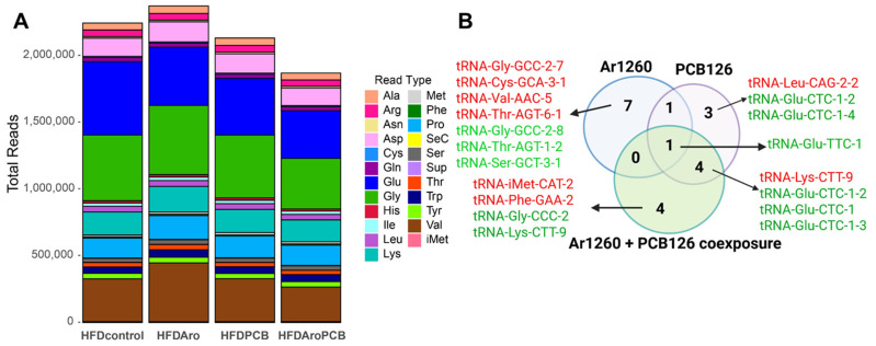 Polychlorinated Biphenyl Exposure Alters tRNA Transcriptome in High-Fat Diet-Fed Mouse Liver.