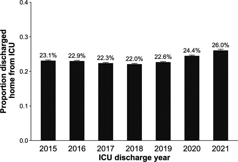 Prevalence and Predictors of Home Discharge from the PICU.