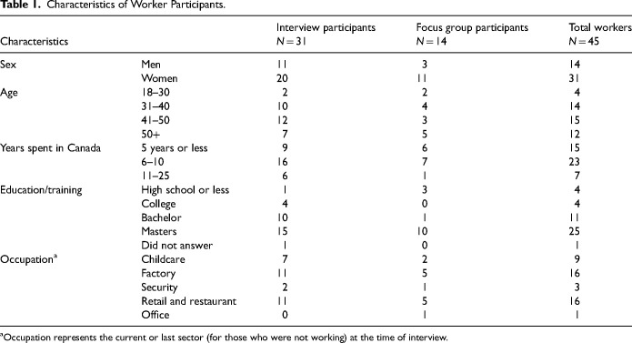 Claim Suppression of Occupational Injuries and Illnesses Among Precariously Employed Immigrant Workers in Ontario.