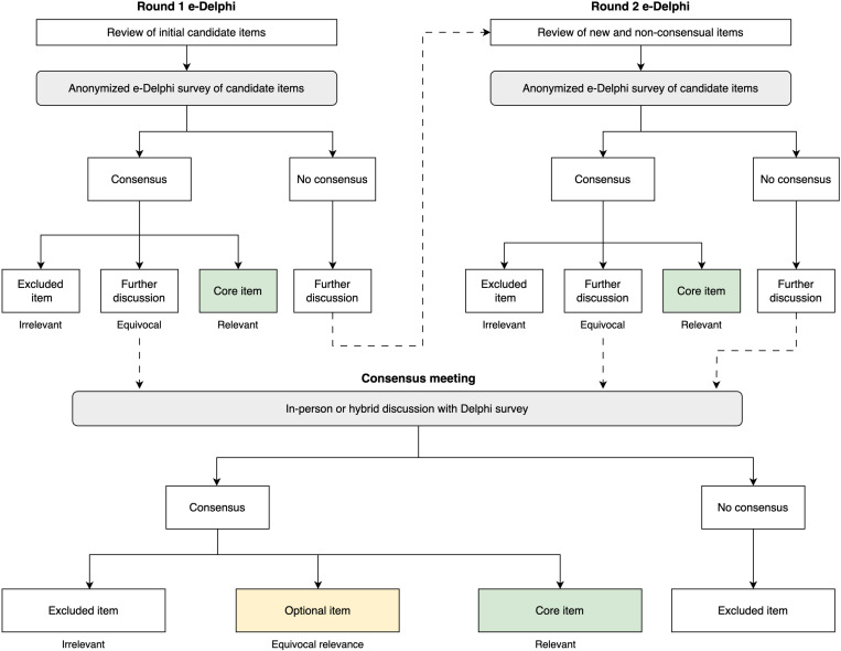 Developing an evaluation framework for public health environmental surveillance: Protocol for an international, multidisciplinary Delphi consensus study.