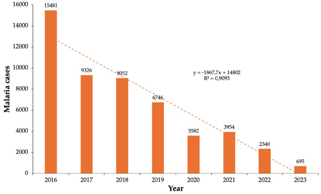 Effectiveness of long-lasting insecticidal nets for malaria elimination in Laos (2016-2023).