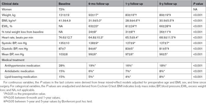 Long-Term Trajectories of Left Heart Geometry, Mechanics, and Oxygen Demand After Bariatric Surgery.