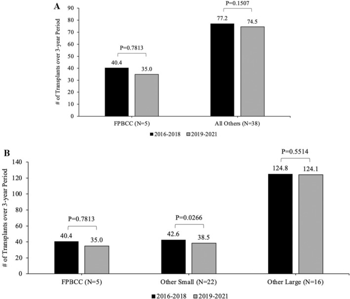 Evolution of the Florida Pediatric Bone Marrow Transplant and Cell Therapy Consortium (FPBCC): A Statewide Initiative Toward Improving Transplant Outcomes.