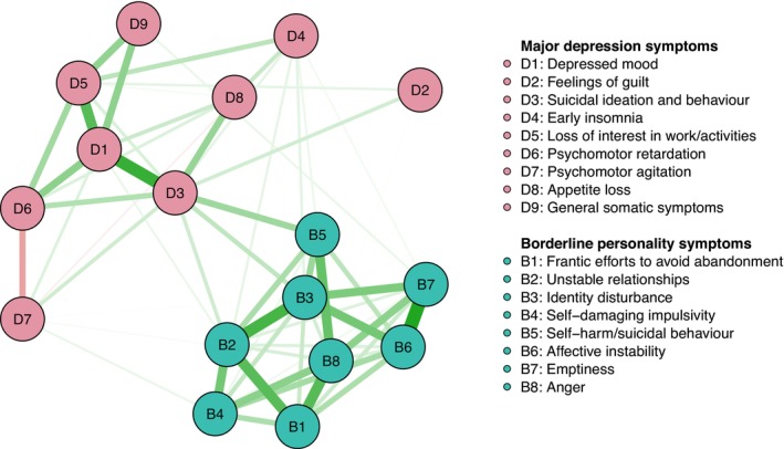 Symptom Overlap Between Depression and Borderline Personality Disorder: A Network Analysis.