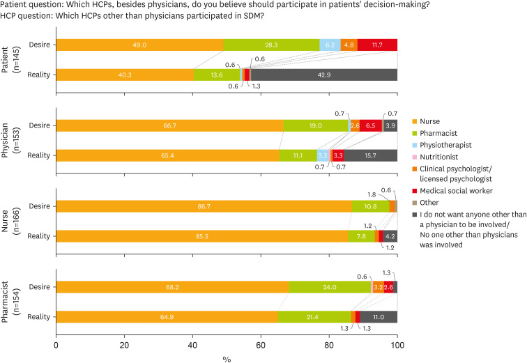 Shared decision-making in patients with gynecological cancer and healthcare professionals: a cross-sectional observational study in Japan.