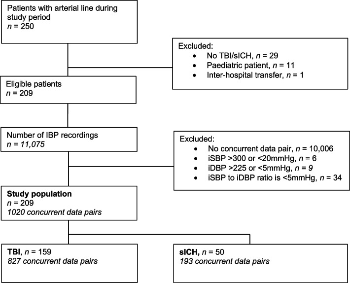 Diagnostic accuracy of pre-hospital invasive arterial blood pressure monitoring for haemodynamic management in traumatic brain injury and spontaneous intracranial haemorrhage.