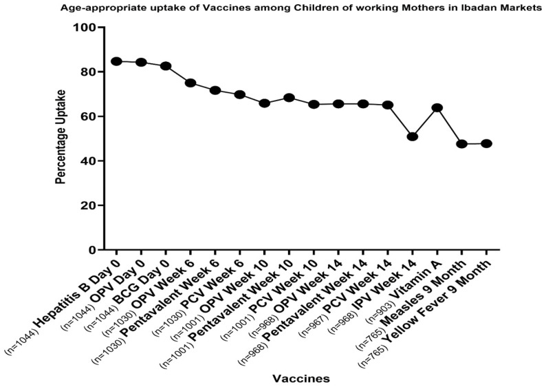 Contextualizing post day-one childhood immunization in-take drop-off rate in Nigeria: An assessment of working mothers in Ibadan.