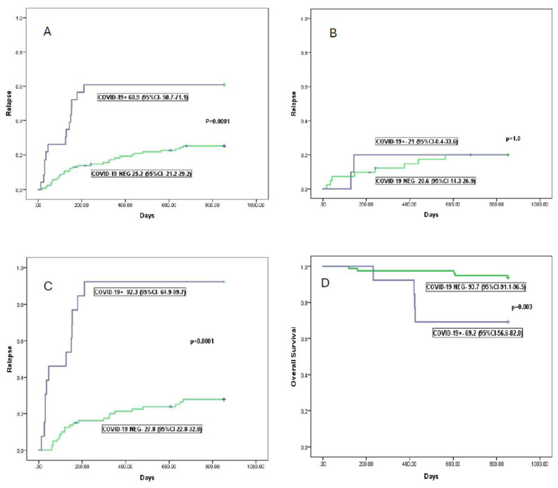 COVID-19 Induces Prolonged Immunological Exhaustion Leading to Relapse of Hematological Malignancies Except in Hematopoietic Cell Transplant Recipients.