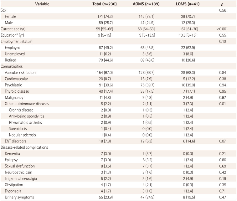 Multiple Sclerosis After the Age of 50 Years: A Comparative Analysis of Late Onset and Adult Onset.