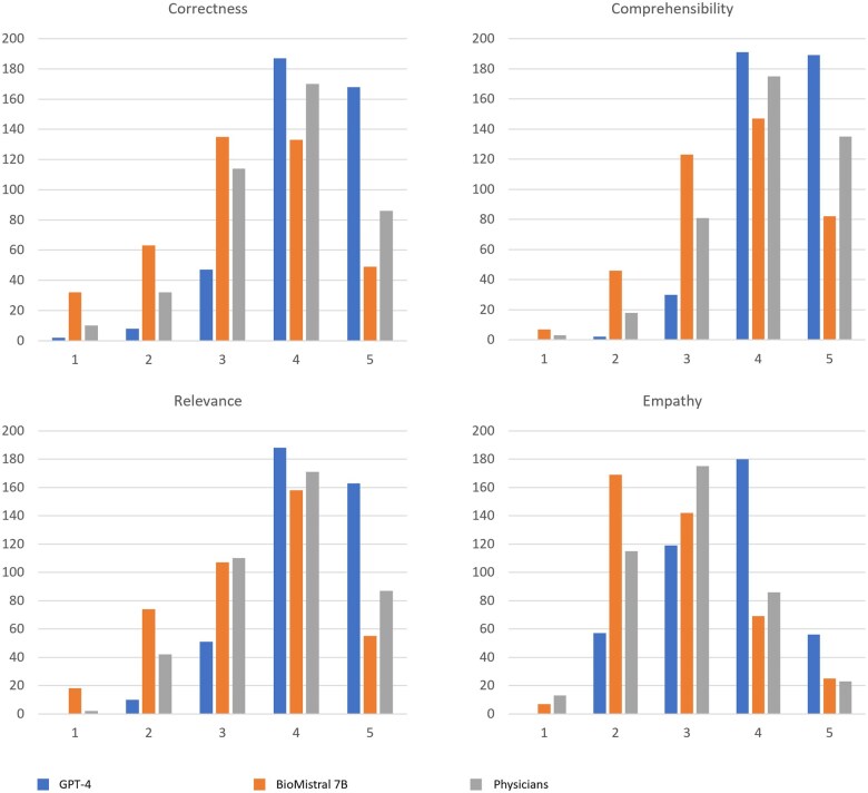 MedBot vs RealDoc: efficacy of large language modeling in physician-patient communication for rare diseases.