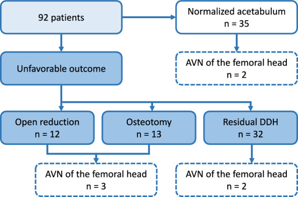 Ultrasound-based statistical shape modeling for prognosis in unstable hip dysplasia.