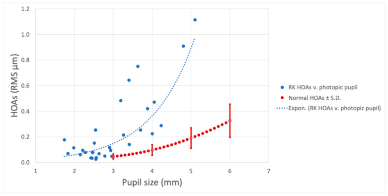 Predicted Visual Impact of a Small Aperture Intraocular Lens in Reducing Higher Order Aberrations in Post-Radial Keratotomy Patients.