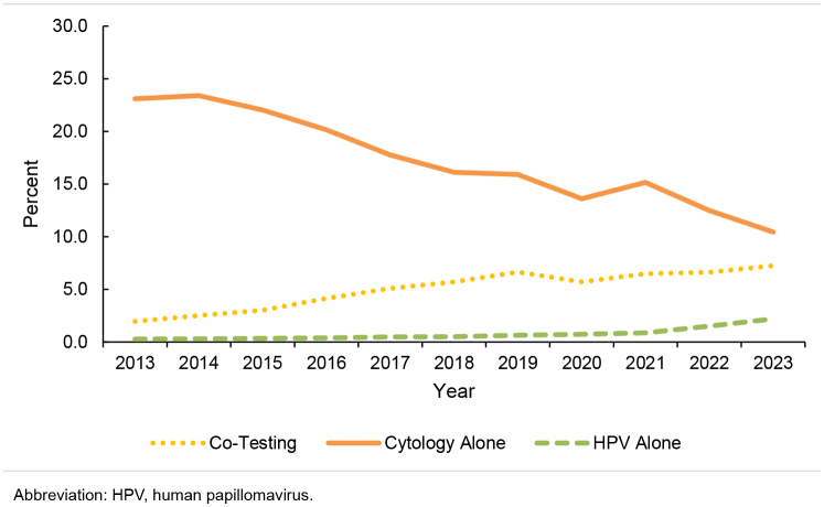 Trends in cervical cancer screening modality in the active component U.S. military, 2013-2023.