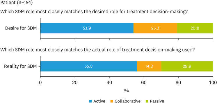Shared decision-making in patients with gynecological cancer and healthcare professionals: a cross-sectional observational study in Japan.