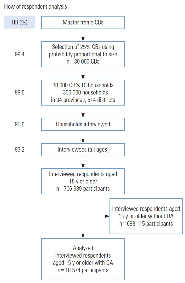 Asthma Exacerbation in Indonesia: Analysis of Mental, Socio-demographic, Behavioral, and Biological Risk Factors Using the 2018 Indonesian Basic Health Research.