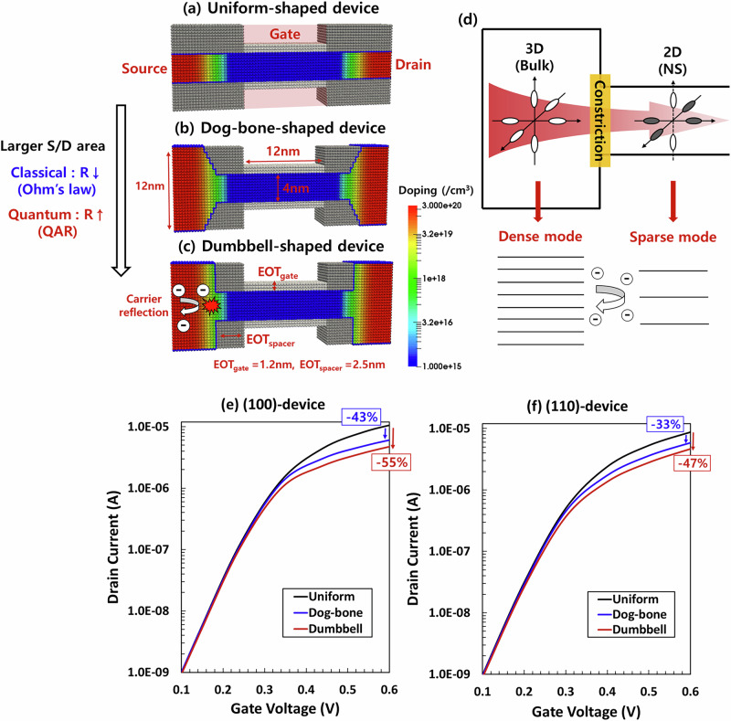 Quantum transport through a constriction in nanosheet gate-all-around transistors.