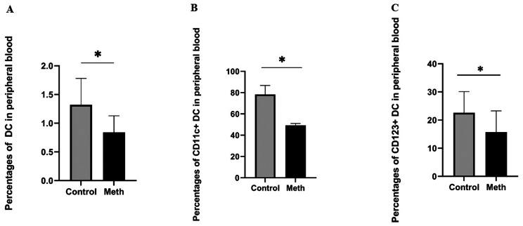 Immunomodulatory effects of detoxification agents on dendritic cell populations in methamphetamine addiction.