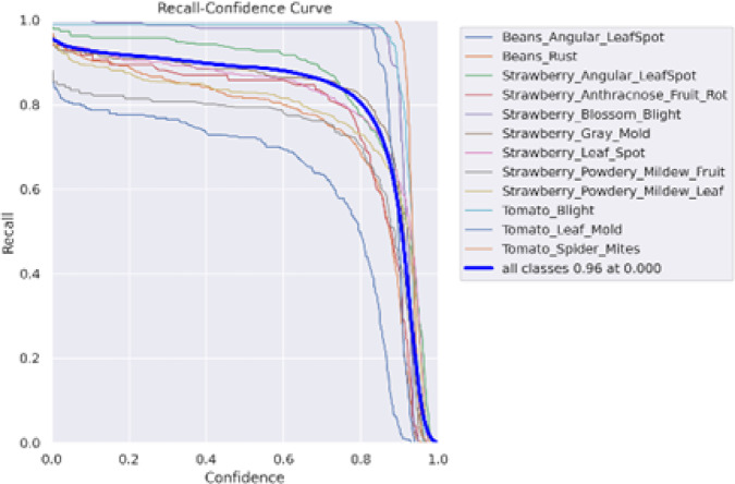 An efficient plant disease detection using transfer learning approach.