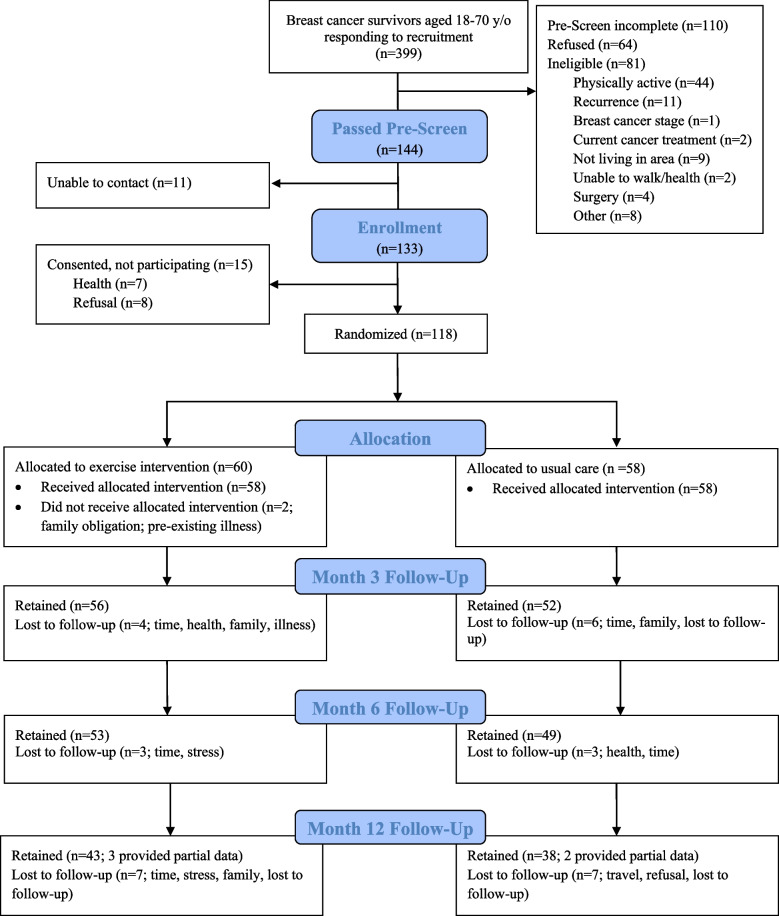 Accelerometer measurement error in a randomized physical activity intervention trial in breast cancer survivors was nondifferential but attenuated the intervention effect.