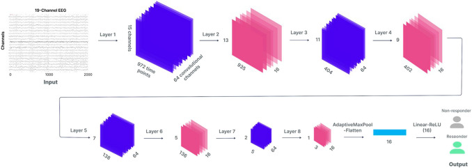 Predicting Placebo Responses Using EEG and Deep Convolutional Neural Networks: Correlations with Clinical Data Across Three Independent Datasets.