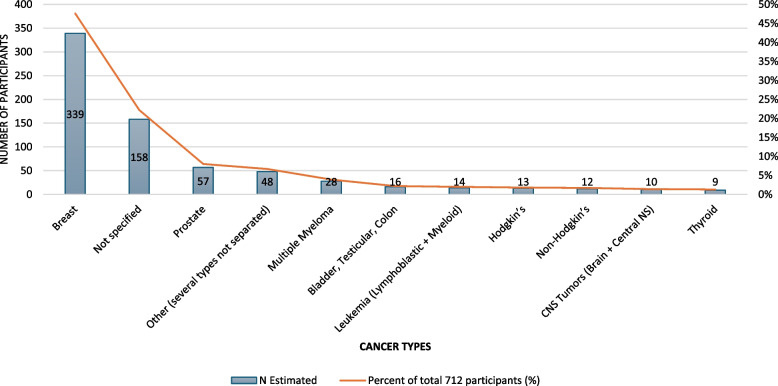 Exploring the health benefits of outdoor exercise for cancer survivors: a systematic review of more than 700 individuals.