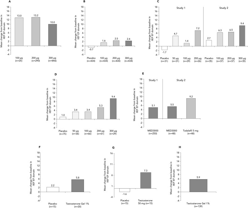 Addressing unmet needs for patients with erectile dysfunction: a narrative review of topical therapies.
