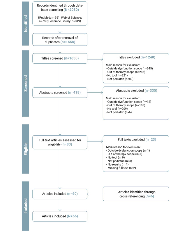 Innovative, Technology-Driven, Digital Tools for Managing Pediatric Urinary Incontinence: Scoping Review.
