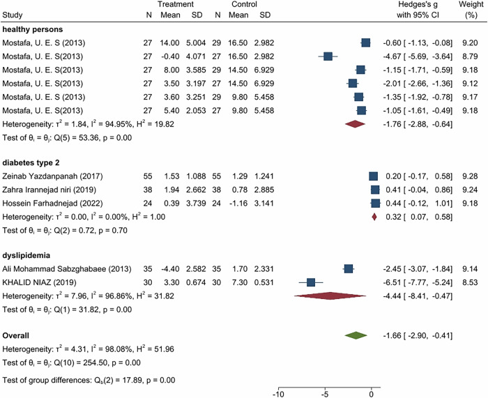 Impact of jujube fruit on serum lipid profile, glycemic index, and liver function: a systematic review and meta-analysis.