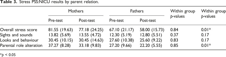 Story-Telling Attention-Refocusing (STAR) intervention to alleviate acute stress in parents of infants in the NICU.