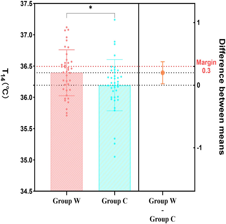 Circulating-Water Mattress Enhances Thermal Comfort and Patient Satisfaction but Shows Non-Superiority in Temperature Maintenance in Ophthalmic Day-Case Surgery: A Randomized Controlled Trial.