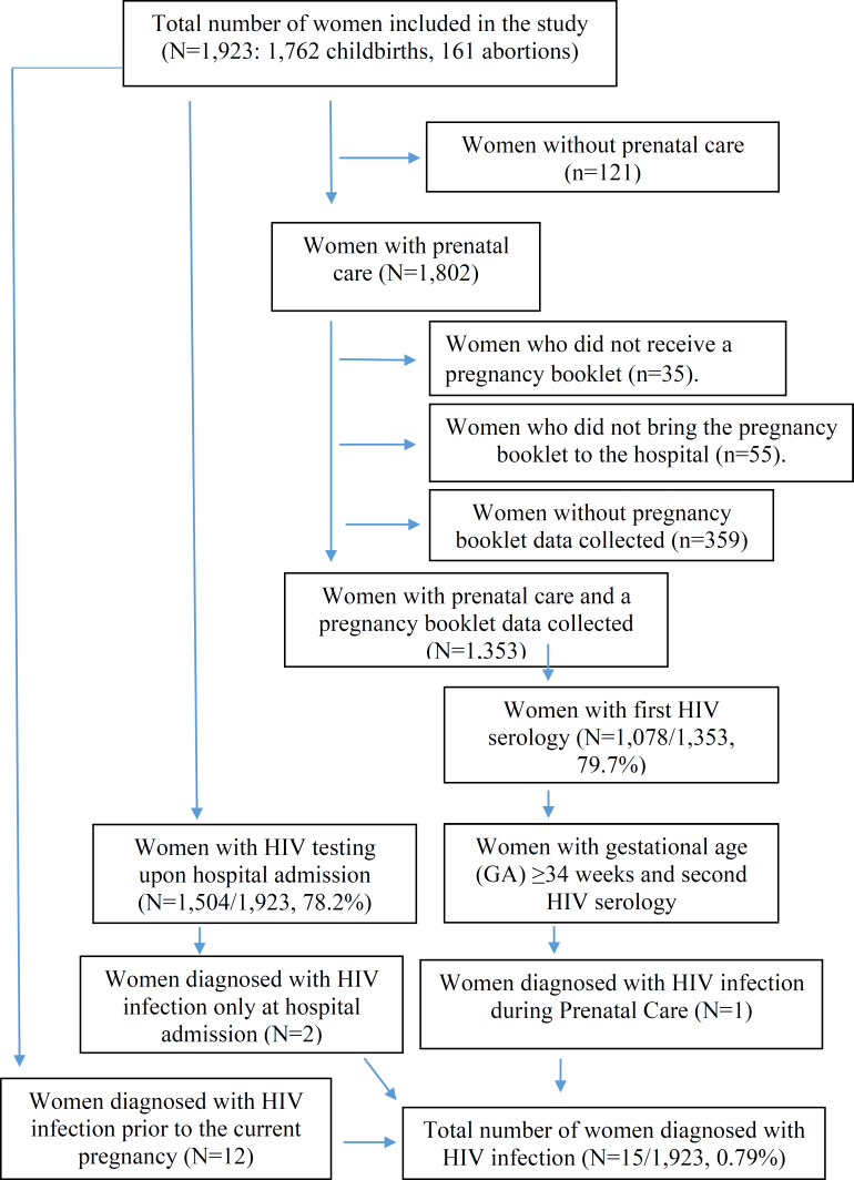 HIV infection during pregnancy in the state of Rio de Janeiro, Brazil, 2021-2023.