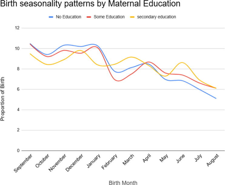 Birth Pattern Seasonality in Ethiopia: Evidence from National Demographic and Health Survey Data from 2000 to 2019.