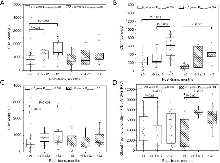 Global T-cell functionality evaluated by whole blood interferon-gamma release assay as a valuable indicator for immune reconstitution monitoring in pediatric allo-HSCT.