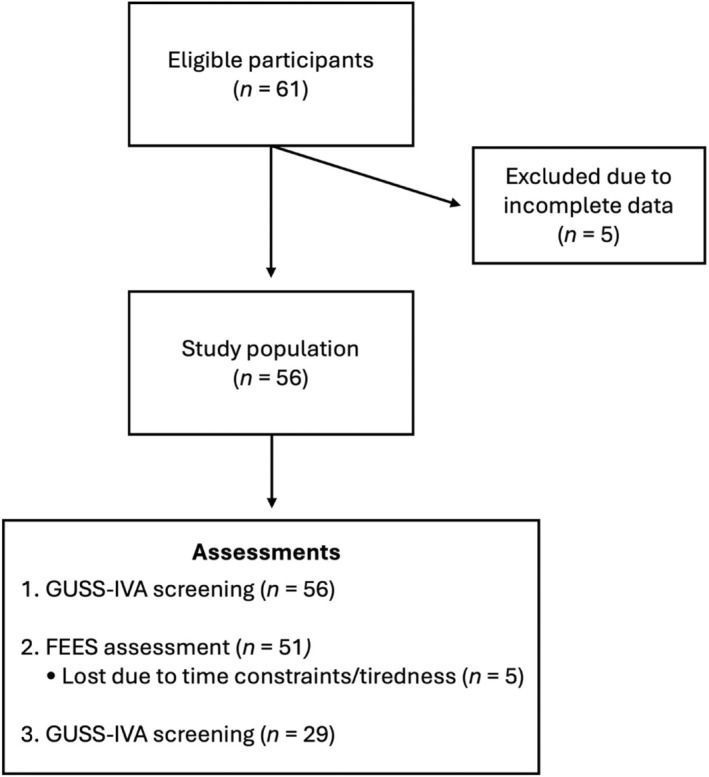 Identifying dysphagia in the intensive care unit: Validation of the Swedish version of the Gugging swallowing screen-Intensive care unit.