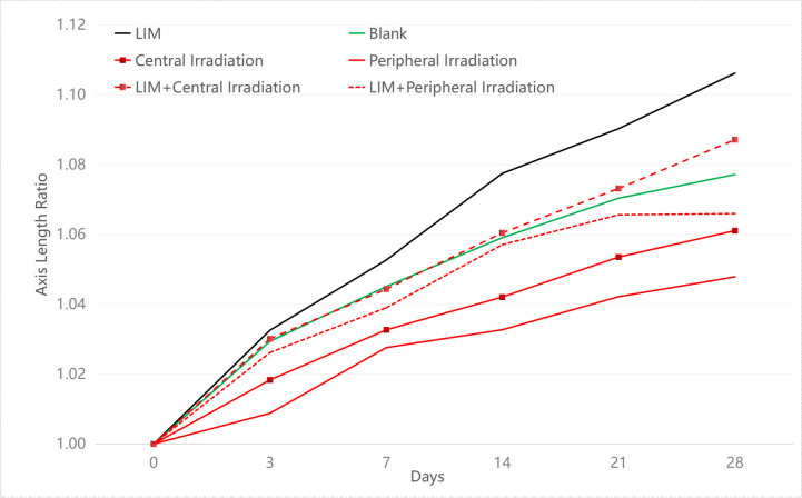 Peripheral retinal irradiation with low-energy red light can effectively and safely delay the progression of myopia.