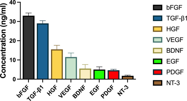 Core-shell nanofiber dressings with zinc oxide nanoparticles and cell-free fat extract: boosting fibroblast activity and antibacterial efficacy.
