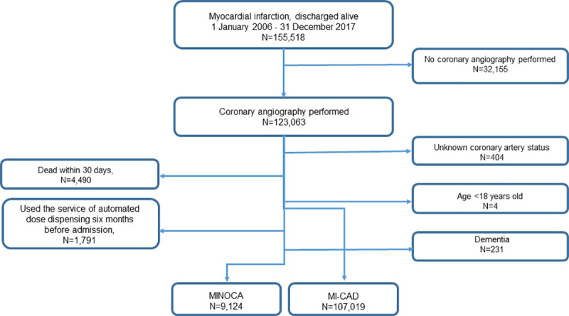 Impact of persistence to secondary preventive medication on prognosis for patients with myocardial infarction with and without obstructive coronary arteries.