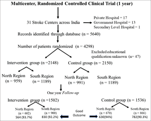 SPRINT INDIA: Regional Variations in Primary and Secondary Stroke Outcomes Based on Baseline Characteristics in North and South Indian Sites.