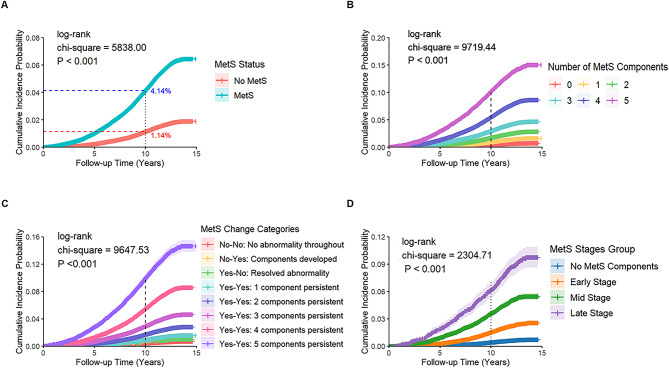 Dynamic changes in metabolic syndrome components and chronic kidney disease risk: a population-based prospective cohort study.