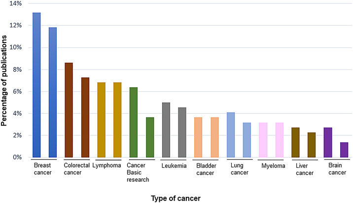 Sex and gender differences in cancer research and its application to clinical oncology and therapeutics.