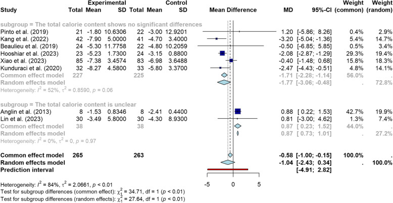 Effect of intermittent fasting on obesity and metabolic indices in patients with metabolic syndrome: a systematic review and meta analysis.