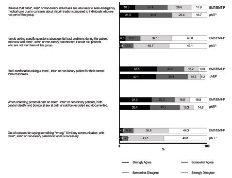 Emergency Medical Service Responders' Perspectives on Transgender, Intersexual, and Non-Binary Patients in Germany.