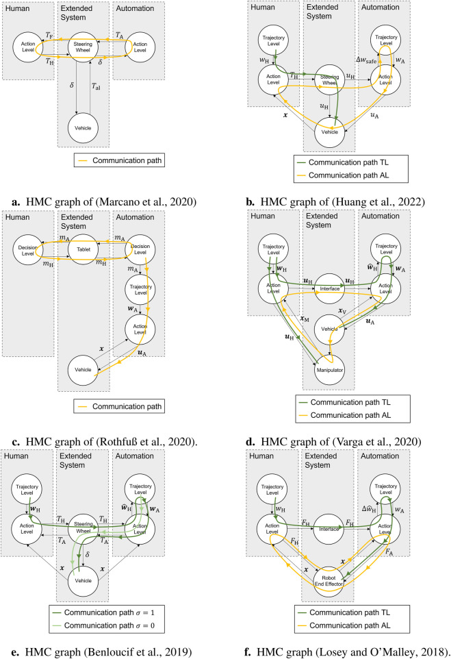 Consideration of communication in human-machine interaction for cooperative trajectory planning.