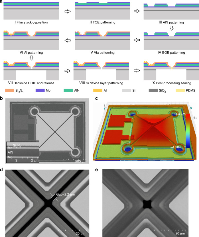 Cantilever beam-based piezoelectric micromachined ultrasonic transducer with post processing soft interconnecting strategy for in-air rangefinding.