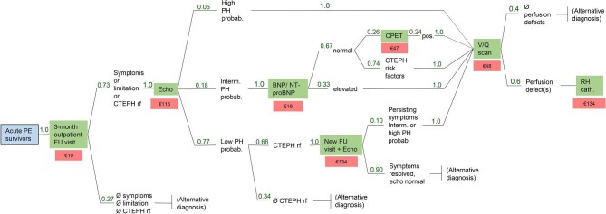 Estimated annual healthcare costs after acute pulmonary embolism: results from a prospective multicentre cohort study.